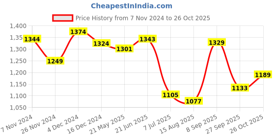 tatacliq.com Force 10 By Liberty liberty Price History Graph from 7 Nov 2024 to 26 Oct 2025