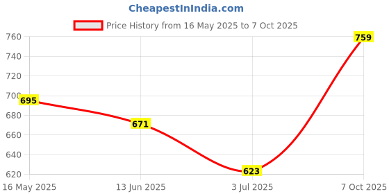 tatacliq.com Force 10 By Liberty liberty Price History Graph from 16 May 2025 to 7 Oct 2025