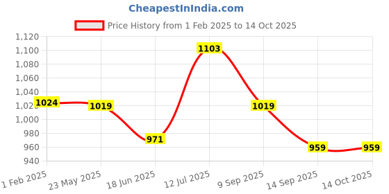 tatacliq.com Force 10 By Liberty liberty Price History Graph from 1 Feb 2025 to 14 Oct 2025