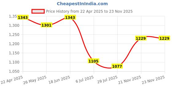 tatacliq.com Force 10 By Liberty liberty Price History Graph from 22 Apr 2025 to 23 Nov 2025