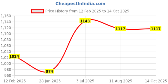 tatacliq.com Force 10 By Liberty liberty Price History Graph from 12 Feb 2025 to 13 Oct 2025