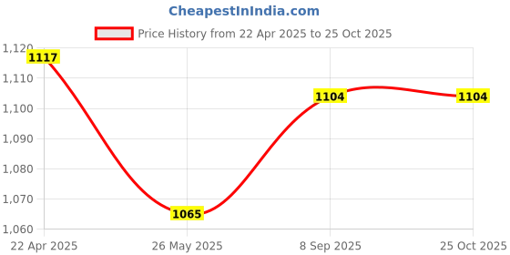 tatacliq.com Force 10 By Liberty liberty Price History Graph from 22 Apr 2025 to 25 Oct 2025