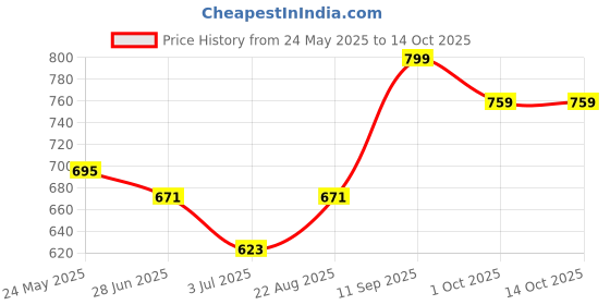 tatacliq.com Force 10 By Liberty liberty Price History Graph from 24 May 2025 to 14 Oct 2025