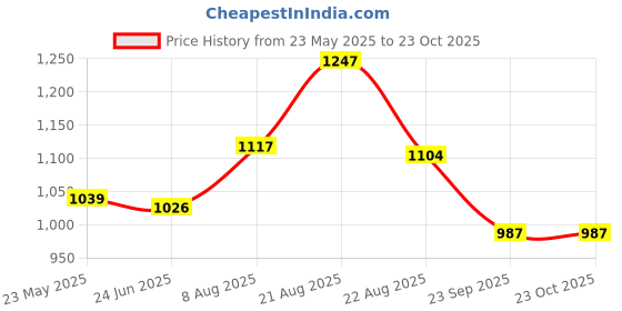 tatacliq.com Force 10 By Liberty liberty Price History Graph from 23 May 2025 to 23 Oct 2025