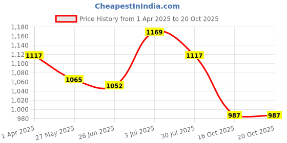 tatacliq.com Force 10 By Liberty liberty Price History Graph from 1 Apr 2025 to 20 Oct 2025
