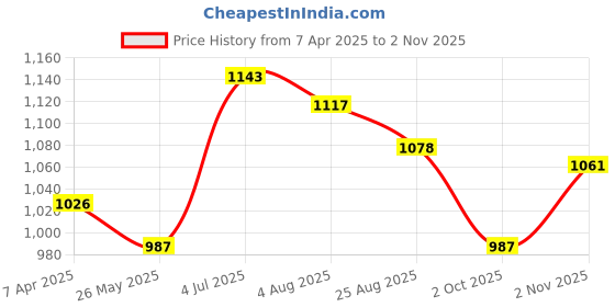 tatacliq.com Force 10 By Liberty liberty Price History Graph from 7 Apr 2025 to 2 Nov 2025