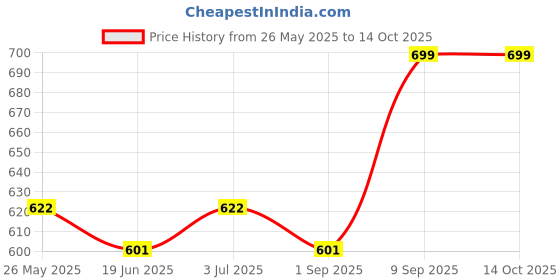 tatacliq.com Force 10 By Liberty liberty Price History Graph from 26 May 2025 to 14 Oct 2025