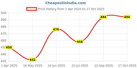 tatacliq.com Force 10 By Liberty liberty Price History Graph from 1 Apr 2025 to 16 Oct 2025