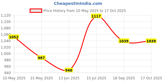 tatacliq.com Force 10 By Liberty liberty Price History Graph from 10 May 2025 to 16 Oct 2025