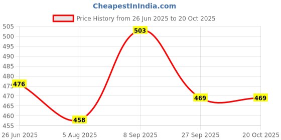 tatacliq.com Force 10 By Liberty liberty Price History Graph from 26 Jun 2025 to 20 Oct 2025
