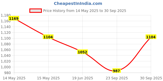 tatacliq.com Force 10 By Liberty liberty Price History Graph from 14 May 2025 to 30 Sep 2025