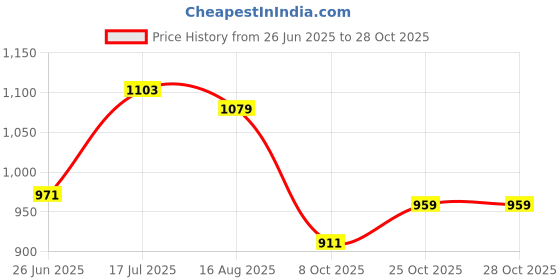 tatacliq.com Force 10 By Liberty liberty Price History Graph from 26 Jun 2025 to 27 Oct 2025
