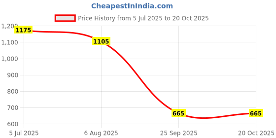 tatacliq.com Force 10 By Liberty liberty Price History Graph from 5 Jul 2025 to 20 Oct 2025