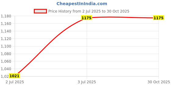 tatacliq.com Force 10 By Liberty liberty Price History Graph from 2 Jul 2025 to 29 Oct 2025
