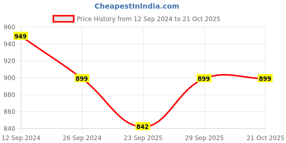 tatacliq.com Force 10 By Liberty Kids White School Shoes liberty Price History Graph from 12 Sep 2024 to 21 Oct 2025