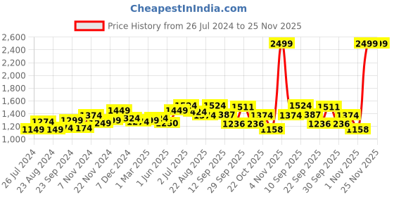 tatacliq.com Force 10 by Liberty Men's Black Running Shoes force 10 Price History Graph from 26 Jul 2024 to 25 Nov 2025