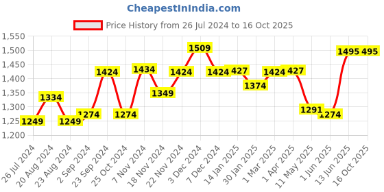 tatacliq.com Force 10 by Liberty Men's Black Running Shoes force 10 Price History Graph from 26 Jul 2024 to 16 Oct 2025