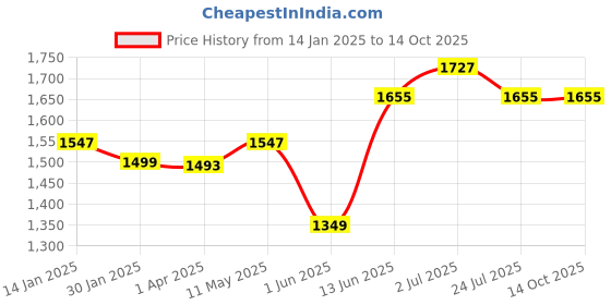 tatacliq.com Force 10 by Liberty Men's Black Running Shoes force 10 Price History Graph from 14 Jan 2025 to 14 Oct 2025