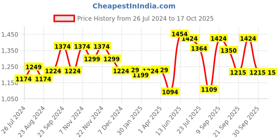 tatacliq.com Force 10 by Liberty Men's Black Running Shoes force 10 Price History Graph from 26 Jul 2024 to 17 Oct 2025