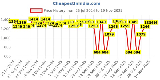 tatacliq.com Force 10 by Liberty Men's Black Running Shoes force 10 Price History Graph from 25 Jul 2024 to 19 Nov 2025