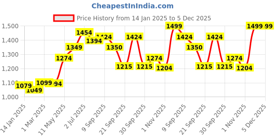 tatacliq.com Force 10 by Liberty Men's Black Running Shoes force 10 Price History Graph from 14 Jan 2025 to 5 Dec 2025