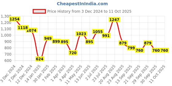 tatacliq.com Force 10 by Liberty Men's Black Running Shoes force 10 Price History Graph from 3 Dec 2024 to 10 Oct 2025