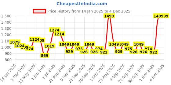tatacliq.com Force 10 by Liberty Men's Black Running Shoes force 10 Price History Graph from 14 Jan 2025 to 3 Dec 2025