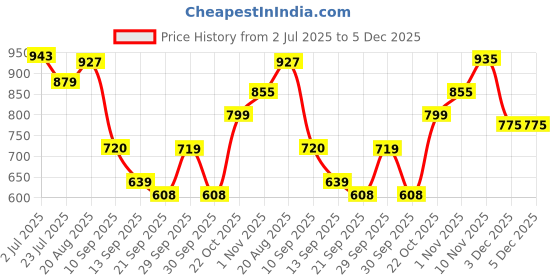 tatacliq.com Force 10 by Liberty Men's Black Running Shoes force 10 Price History Graph from 2 Jul 2025 to 5 Dec 2025