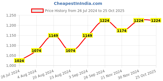 tatacliq.com Force 10 by Liberty Men's Black Walking Shoes force 10 Price History Graph from 26 Jul 2024 to 24 Oct 2025