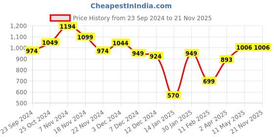 tatacliq.com Force 10 by Liberty Men's BLAKES-1E Black Running Shoes force 10 Price History Graph from 23 Sep 2024 to 21 Nov 2025