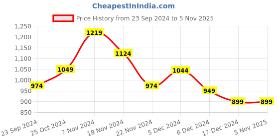 tatacliq.com Force 10 by Liberty Men's BLAKES-1E Teal Running Shoes force 10 Price History Graph from 23 Sep 2024 to 4 Nov 2025