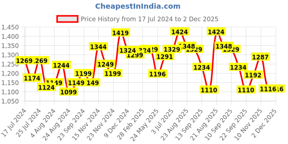 tatacliq.com Force 10 by Liberty Men's BLAKES-2E Black Walking Shoes force 10 Price History Graph from 17 Jul 2024 to 1 Dec 2025
