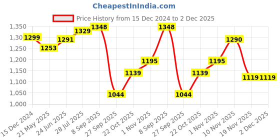 tatacliq.com Force 10 by Liberty Men's BLAKES-2E White Walking Shoes force 10 Price History Graph from 15 Dec 2024 to 2 Dec 2025