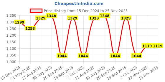 tatacliq.com Force 10 by Liberty Men's BLAKES-2E White Walking Shoes force 10 Price History Graph from 15 Dec 2024 to 25 Nov 2025