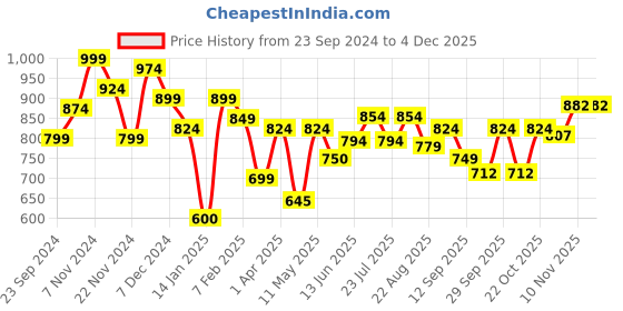 tatacliq.com Force 10 by Liberty Men's GARRICK-E Grey Running Shoes force 10 Price History Graph from 23 Sep 2024 to 4 Dec 2025