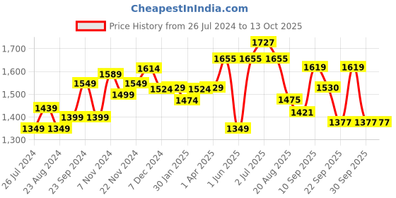 tatacliq.com Force 10 by Liberty Men's Grey Running Shoes force 10 Price History Graph from 26 Jul 2024 to 13 Oct 2025