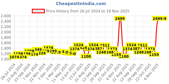tatacliq.com Force 10 By Liberty Men's Grey Running Shoes force 10 Price History Graph from 26 Jul 2024 to 18 Nov 2025