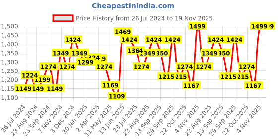 tatacliq.com Force 10 by Liberty Men's Grey Running Shoes force 10 Price History Graph from 26 Jul 2024 to 18 Nov 2025