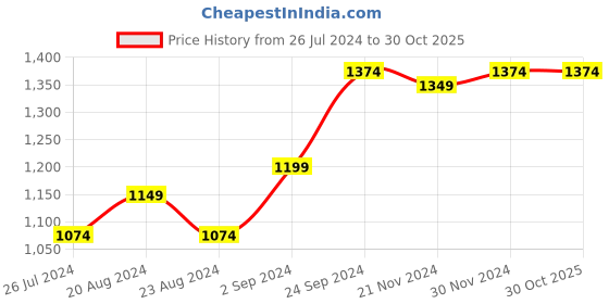 tatacliq.com Force 10 by Liberty Men's Grey Running Shoes force 10 Price History Graph from 26 Jul 2024 to 30 Oct 2025