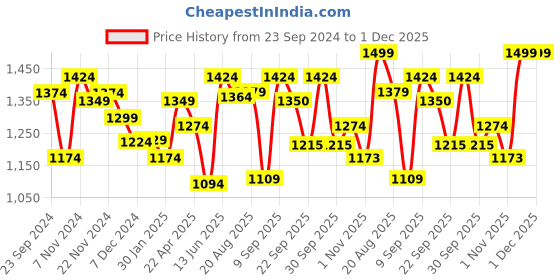 tatacliq.com Force 10 by Liberty Men's Grey Running Shoes force 10 Price History Graph from 23 Sep 2024 to 30 Nov 2025