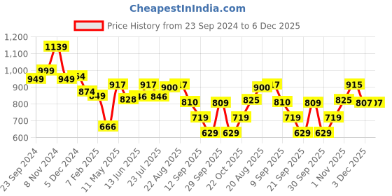 tatacliq.com Force 10 by Liberty Men's Grey Running Shoes force 10 Price History Graph from 23 Sep 2024 to 5 Dec 2025