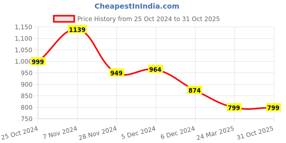 tatacliq.com Force 10 by Liberty Men's Grey Running Shoes force 10 Price History Graph from 25 Oct 2024 to 30 Oct 2025