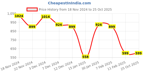 tatacliq.com Force 10 by Liberty Men's JACOB-E Blue Running Shoes force 10 Price History Graph from 18 Nov 2024 to 25 Oct 2025