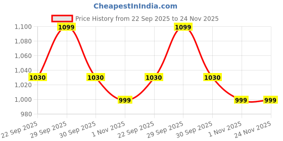 tatacliq.com Force 10 by Liberty Men's Navy Blue Running Shoes force 10 Price History Graph from 22 Sep 2025 to 23 Nov 2025