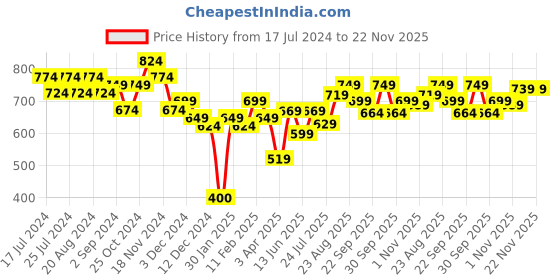 tatacliq.com Force 10 by Liberty Men's Navy Running Shoes force 10 Price History Graph from 17 Jul 2024 to 22 Nov 2025