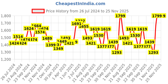 tatacliq.com Force 10 by Liberty Men's Navy Running Shoes force 10 Price History Graph from 26 Jul 2024 to 24 Nov 2025