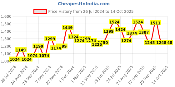 tatacliq.com Force 10 By Liberty Men's Navy Running Shoes force 10 Price History Graph from 26 Jul 2024 to 14 Oct 2025
