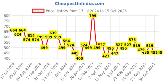tatacliq.com Force 10 by Liberty Men's Navy Running Shoes force 10 Price History Graph from 17 Jul 2024 to 14 Oct 2025