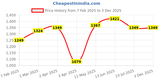 tatacliq.com Force 10 by Liberty Men's Navy Running Shoes force 10 Price History Graph from 7 Feb 2025 to 3 Dec 2025