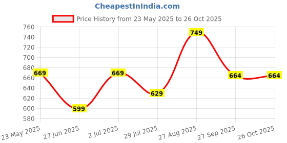 tatacliq.com Force 10 by Liberty Men's Navy Running Shoes force 10 Price History Graph from 23 May 2025 to 24 Oct 2025